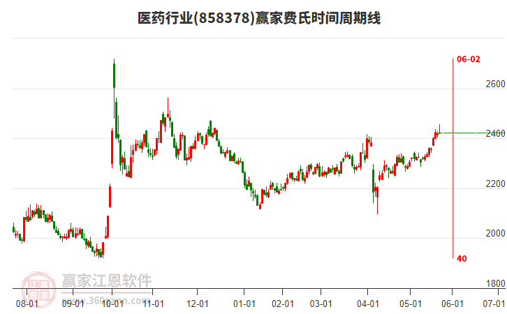 醫(yī)藥 醫(yī)藥