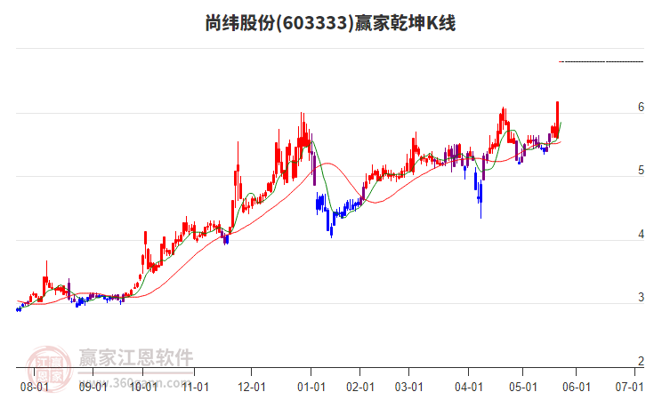 603333尚緯股份贏家乾坤K線工具 603333尚緯股份贏家乾坤K線工具