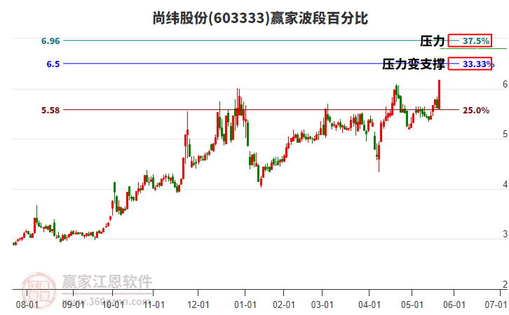 603333尚緯股份贏家波段百分比工具 603333尚緯股份贏家波段百分比工具