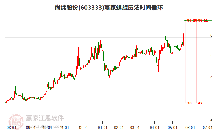 603333尚緯股份贏家螺旋歷法時(shí)間循環(huán)工具 603333尚緯股份贏家螺旋歷法時(shí)間循環(huán)工具