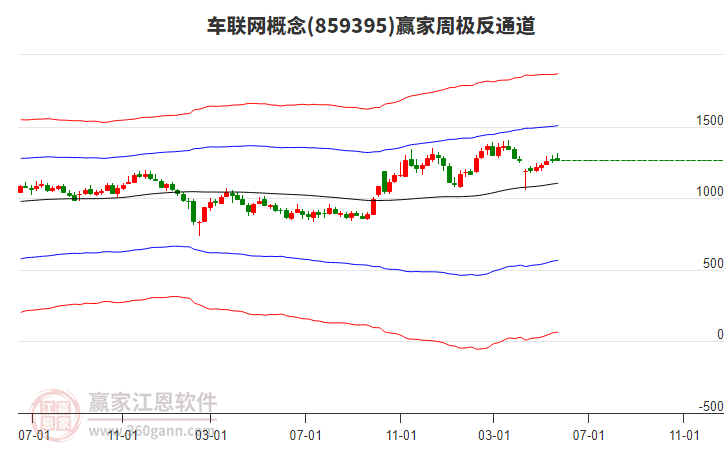 車聯(lián)網(wǎng)