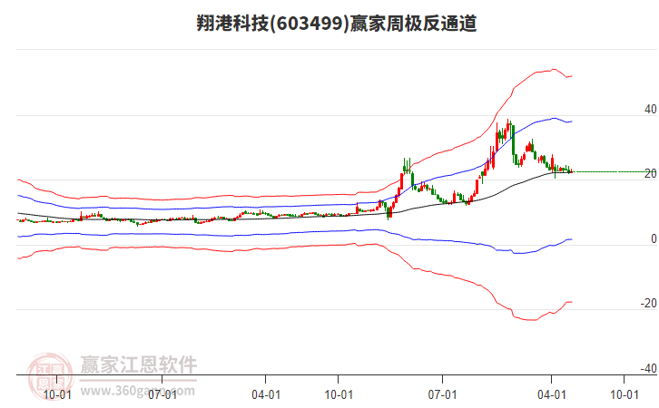 翔港科技