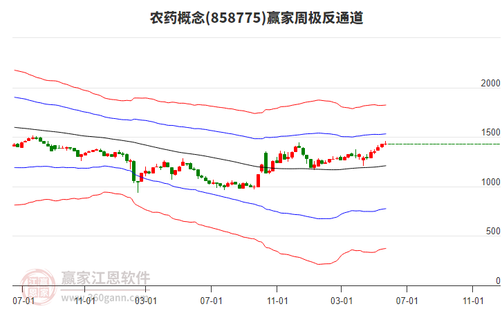 農(nóng)藥 農(nóng)藥