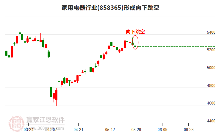 家用電器行業(yè)形成家用電器行業(yè)形成向下跳空形態(tài)