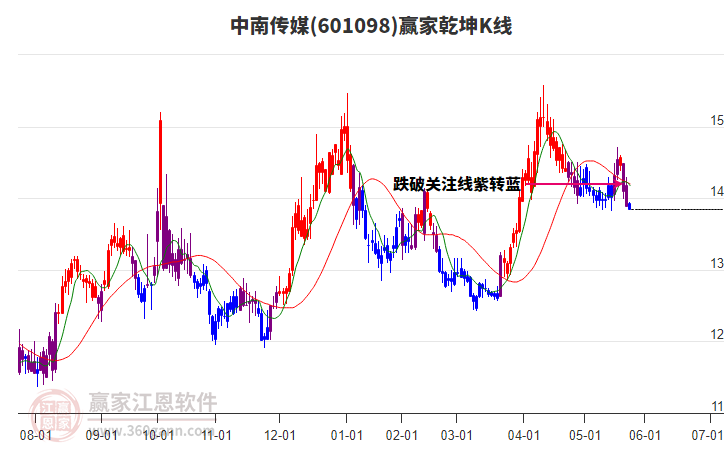 601098中南傳媒贏家乾坤K線(xiàn)工具
