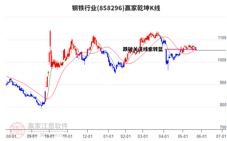 858296鋼鐵贏家乾坤K線工具 858296鋼鐵贏家乾坤K線工具
