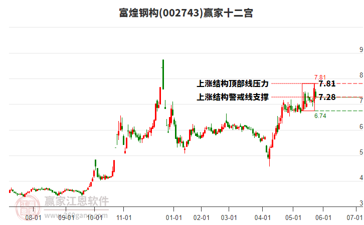 002743富煌鋼構(gòu)贏家十二宮工具 002743富煌鋼構(gòu)贏家十二宮工具