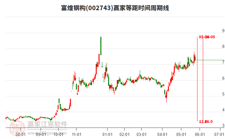 富煌鋼構(gòu)等距時(shí)間周期線工具 富煌鋼構(gòu)等距時(shí)間周期線工具