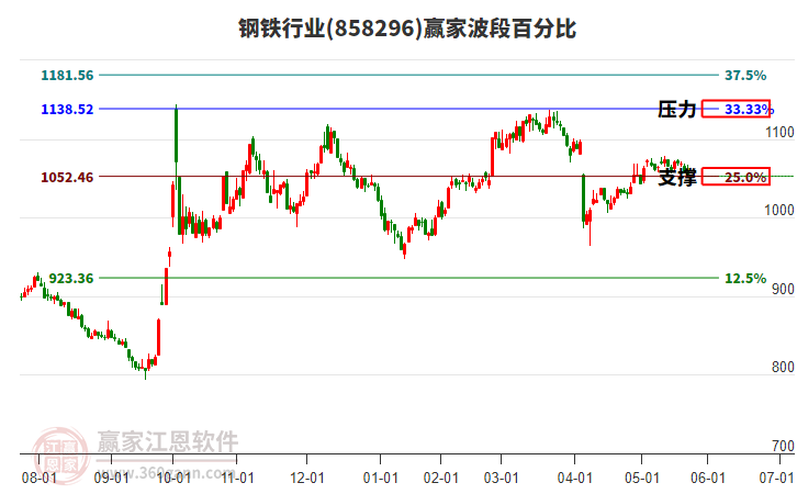鋼鐵行業(yè)板塊波段百分比工具 鋼鐵行業(yè)板塊波段百分比工具