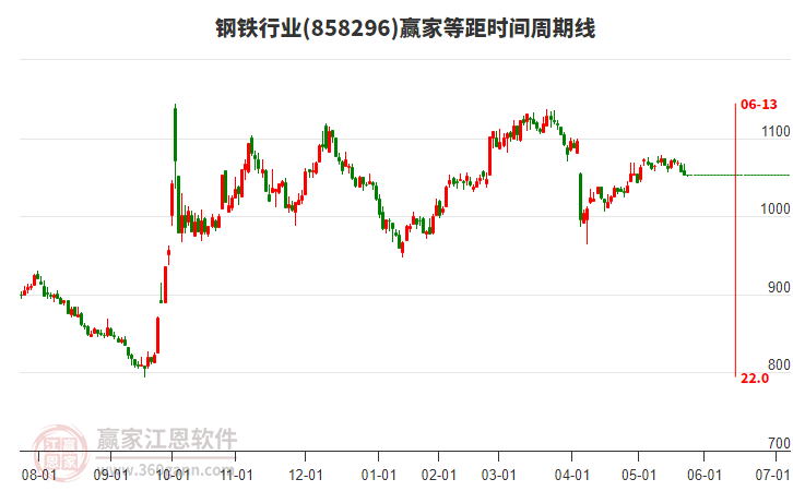 鋼鐵行業(yè)板塊等距時(shí)間周期線工具 鋼鐵行業(yè)板塊等距時(shí)間周期線工具