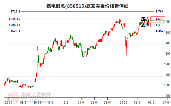 核電概念黃金價格延伸線工具 核電概念黃金價格延伸線工具
