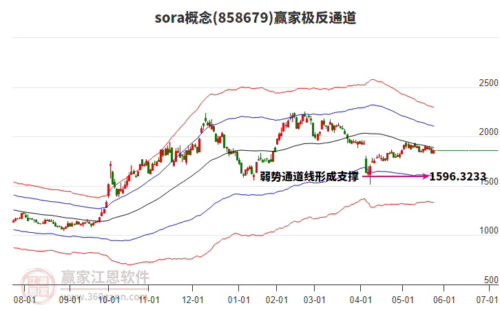 858679sora贏家極反通道工具