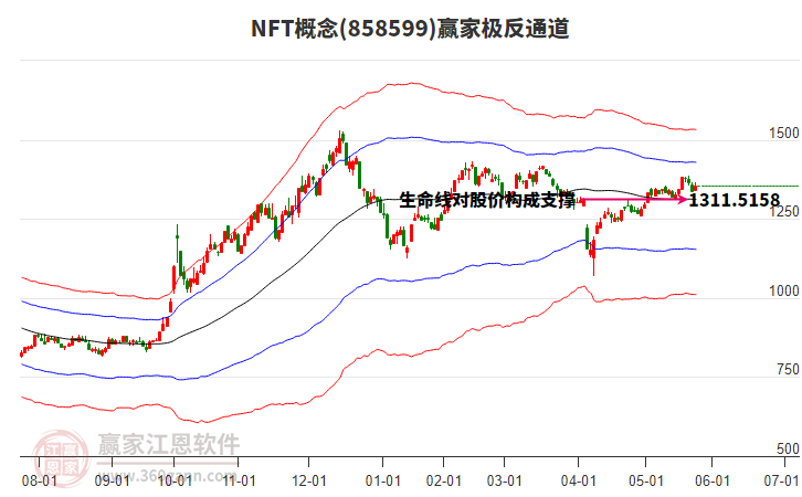 858599NFT贏家極反通道工具