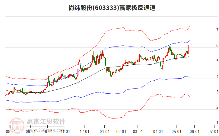 603333尚緯股份贏家極反通道工具 603333尚緯股份贏家極反通道工具