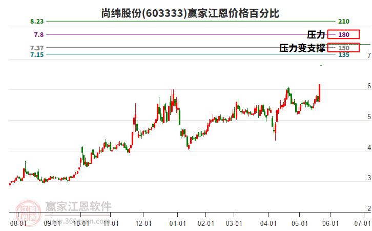 603333尚緯股份江恩價(jià)格百分比工具