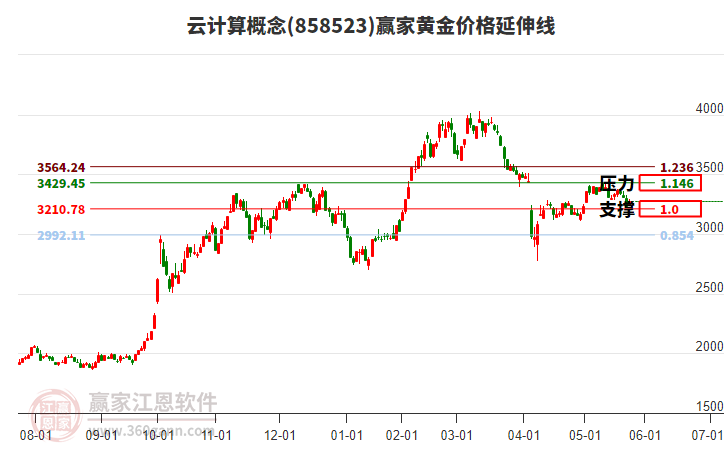 云計(jì)算概念黃金價(jià)格延伸線工具 云計(jì)算概念黃金價(jià)格延伸線工具