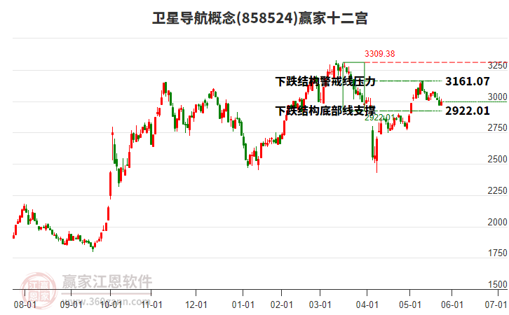 858524衛(wèi)星導(dǎo)航贏家十二宮工具 858524衛(wèi)星導(dǎo)航贏家十二宮工具