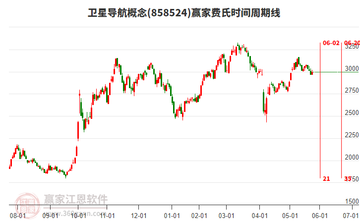 衛(wèi)星導航概念費氏時間周期線工具