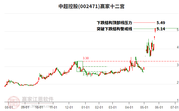 002471中超控股贏家十二宮工具 002471中超控股贏家十二宮工具