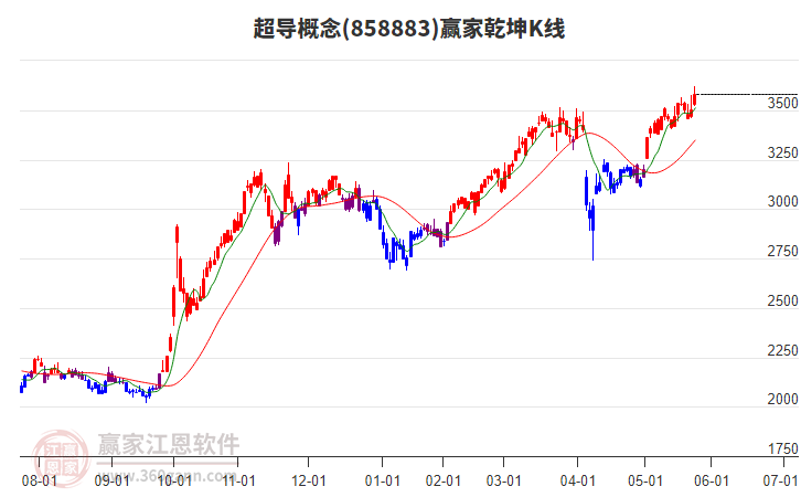 858883超導(dǎo)贏家乾坤K線工具