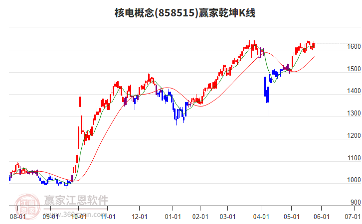 858515核電贏家乾坤K線工具