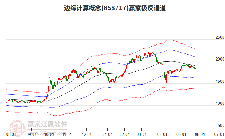 858717邊緣計(jì)算贏家極反通道工具