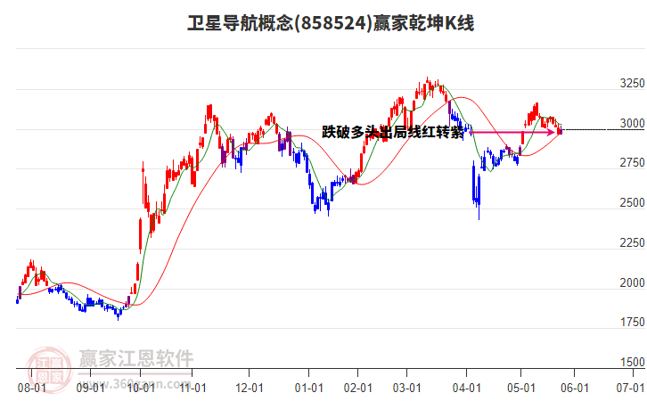 858524衛(wèi)星導(dǎo)航贏家乾坤K線工具