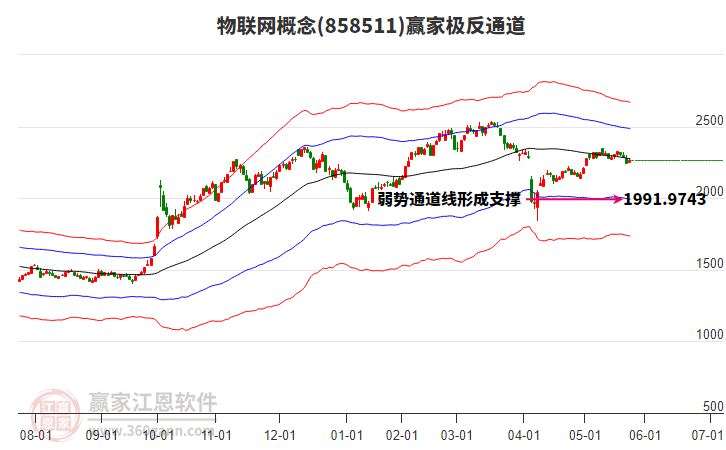 858511物聯(lián)網(wǎng)贏家極反通道工具