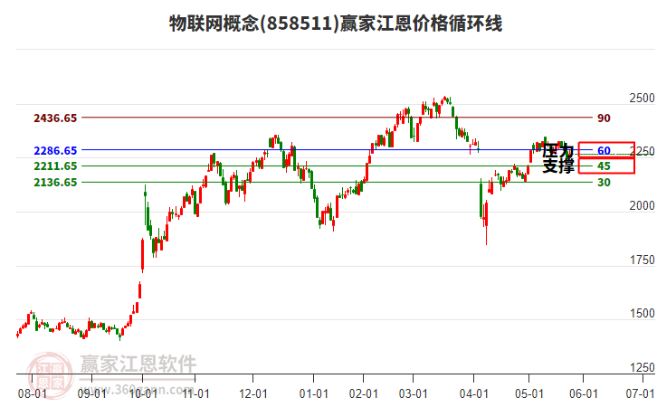 物聯(lián)網(wǎng)概念江恩價(jià)格循環(huán)線工具
