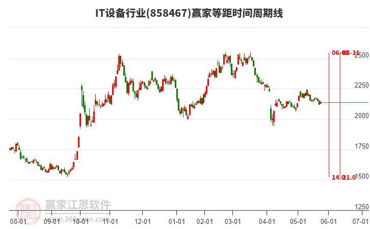 IT設(shè)備行業(yè)等距時(shí)間周期線工具 IT設(shè)備行業(yè)等距時(shí)間周期線工具