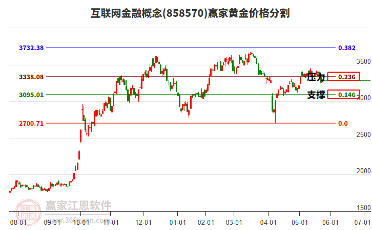 互聯(lián)網(wǎng)金融概念黃金價(jià)格分割工具 互聯(lián)網(wǎng)金融概念黃金價(jià)格分割工具