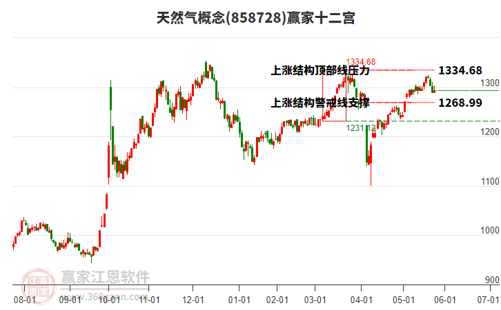 858728天然氣贏家十二宮工具 858728天然氣贏家十二宮工具