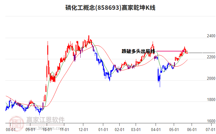 858693磷化工贏家乾坤K線工具