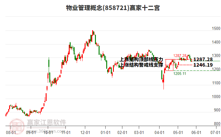 858721物業(yè)管理贏家十二宮工具