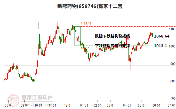 858746新冠藥物贏家十二宮工具 858746新冠藥物贏家十二宮工具