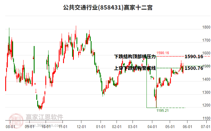 858431公共交通贏家十二宮工具