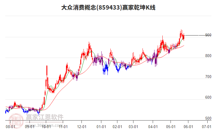 859433大眾消費贏家乾坤K線工具