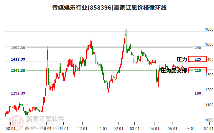 傳媒娛樂(lè)行業(yè)江恩價(jià)格循環(huán)線工具 傳媒娛樂(lè)行業(yè)江恩價(jià)格循環(huán)線工具