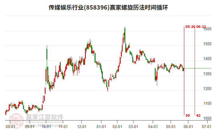 傳媒娛樂(lè)行業(yè)螺旋歷法時(shí)間循環(huán)工具 傳媒娛樂(lè)行業(yè)螺旋歷法時(shí)間循環(huán)工具