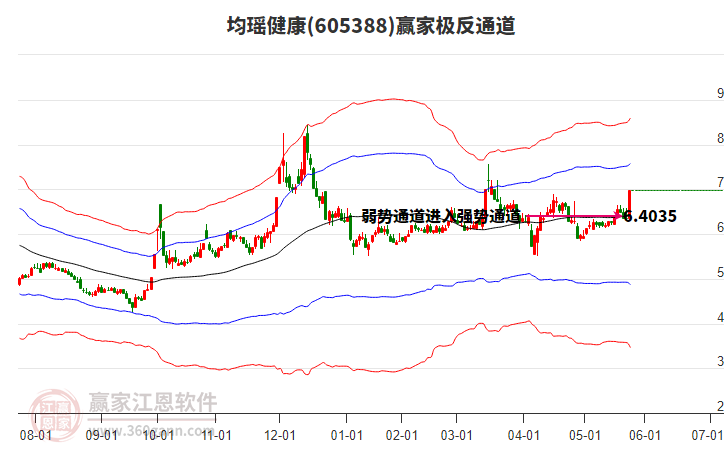 605388均瑤健康贏家極反通道工具
