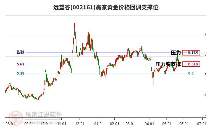 002161遠(yuǎn)望谷黃金價(jià)格回調(diào)支撐位工具 002161遠(yuǎn)望谷黃金價(jià)格回調(diào)支撐位工具
