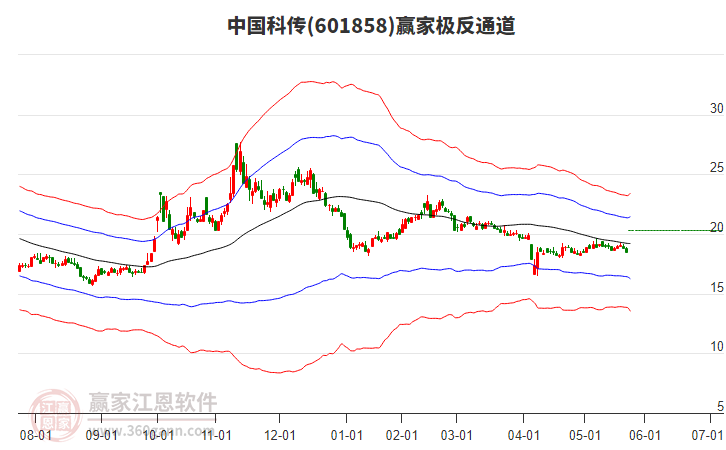 601858中國(guó)科傳贏家極反通道工具