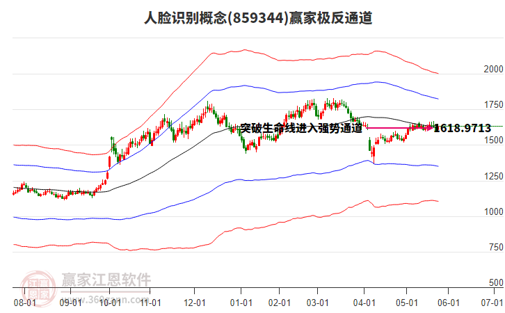 人臉識別 人臉識別