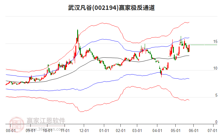 002194武漢凡谷贏家極反通道工具 002194武漢凡谷贏家極反通道工具