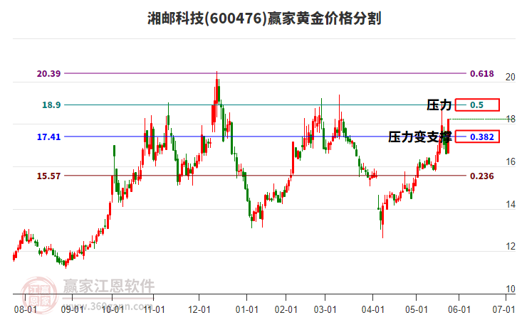 600476湘郵科技黃金價(jià)格分割工具