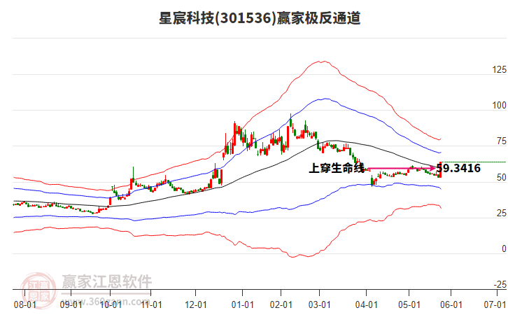 301536星宸科技贏家極反通道工具