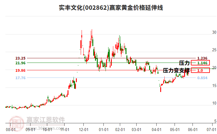 002862實豐文化黃金價格延伸線工具
