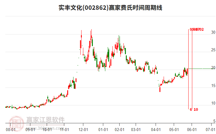 002862實豐文化費氏時間周期線工具