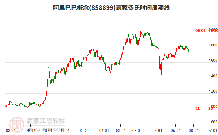 阿里巴巴概念費(fèi)氏時(shí)間周期線工具 阿里巴巴概念費(fèi)氏時(shí)間周期線工具