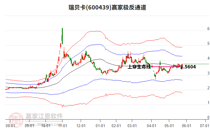 600439瑞貝卡贏家極反通道工具 600439瑞貝卡贏家極反通道工具